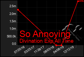 Total Graph of So Annoying