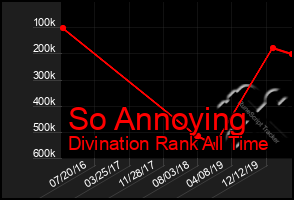 Total Graph of So Annoying