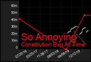 Total Graph of So Annoying