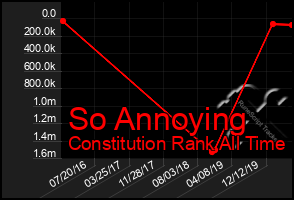 Total Graph of So Annoying