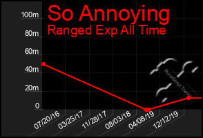 Total Graph of So Annoying