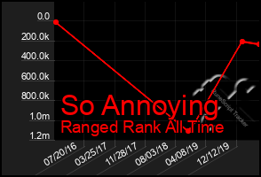 Total Graph of So Annoying