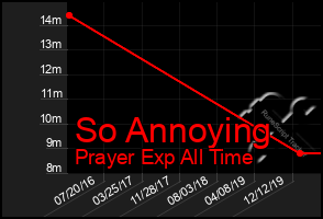 Total Graph of So Annoying