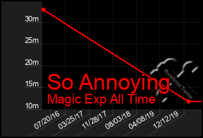 Total Graph of So Annoying