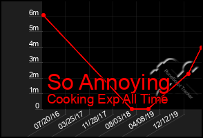 Total Graph of So Annoying