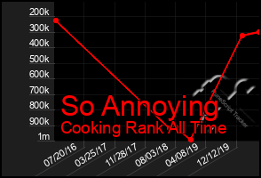 Total Graph of So Annoying