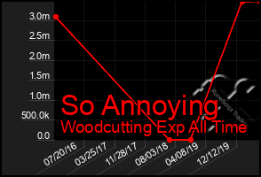 Total Graph of So Annoying