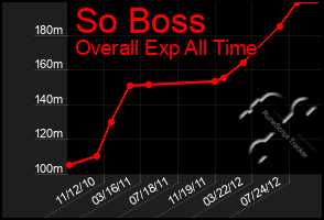 Total Graph of So Boss