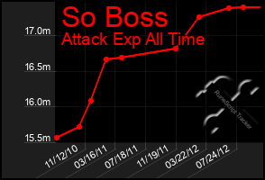 Total Graph of So Boss