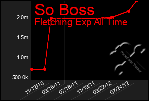 Total Graph of So Boss