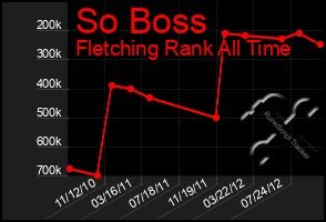 Total Graph of So Boss