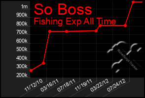 Total Graph of So Boss