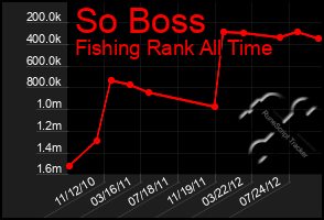 Total Graph of So Boss