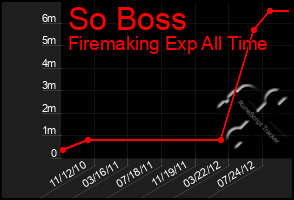 Total Graph of So Boss