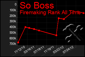 Total Graph of So Boss