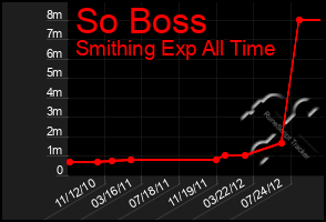 Total Graph of So Boss