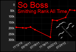 Total Graph of So Boss