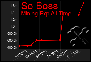 Total Graph of So Boss