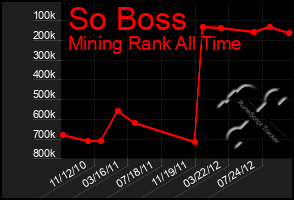 Total Graph of So Boss