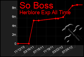 Total Graph of So Boss