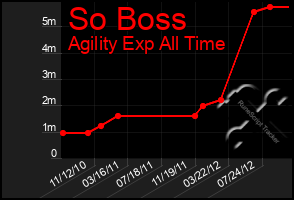 Total Graph of So Boss