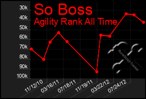 Total Graph of So Boss