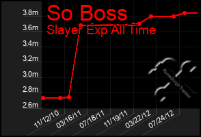 Total Graph of So Boss