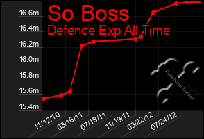 Total Graph of So Boss