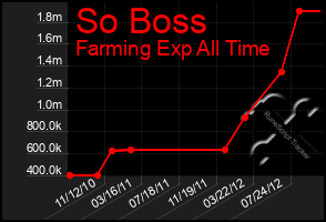 Total Graph of So Boss