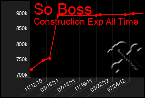 Total Graph of So Boss