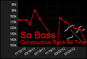 Total Graph of So Boss