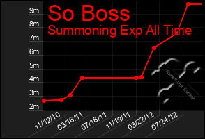 Total Graph of So Boss