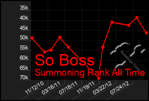 Total Graph of So Boss