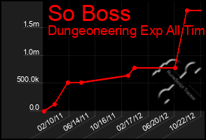 Total Graph of So Boss