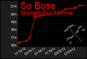 Total Graph of So Boss