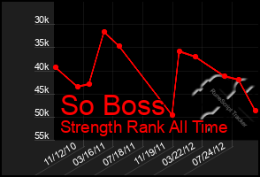 Total Graph of So Boss