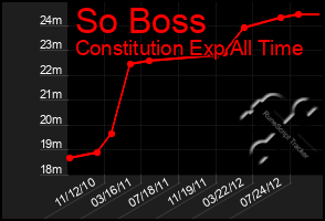 Total Graph of So Boss