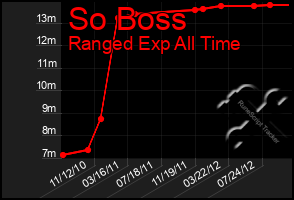 Total Graph of So Boss