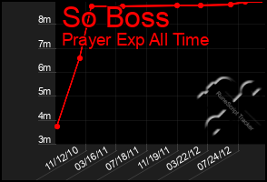 Total Graph of So Boss