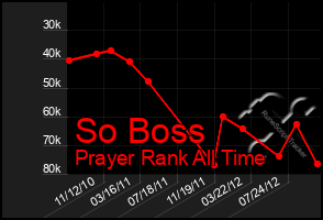 Total Graph of So Boss