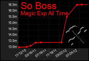 Total Graph of So Boss