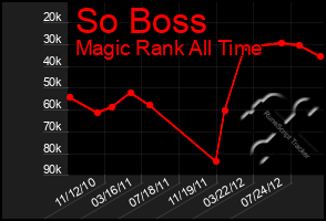 Total Graph of So Boss