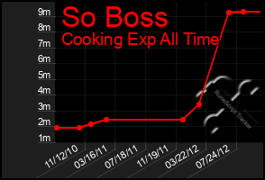 Total Graph of So Boss