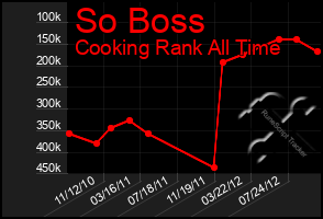 Total Graph of So Boss