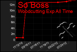 Total Graph of So Boss