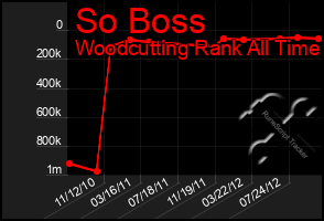 Total Graph of So Boss