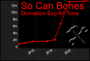 Total Graph of So Can Bones