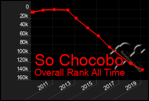 Total Graph of So Chocobo