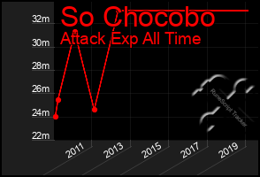 Total Graph of So Chocobo