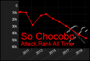 Total Graph of So Chocobo